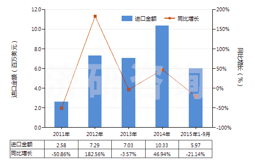 2011-2015年9月中國(guó)未混合的維生素B12及其衍生物(不論是否溶于溶劑)(HS29362600)進(jìn)口總額及增速統(tǒng)計(jì)